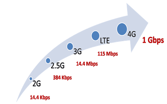 データ速度が不安定なため、ほとんどのインド人は 2G と 3G ネットワークを区別できない