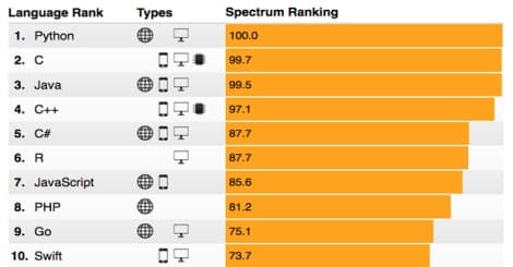 2017 年のトップ 10 プログラミング言語リストで Python がトップに