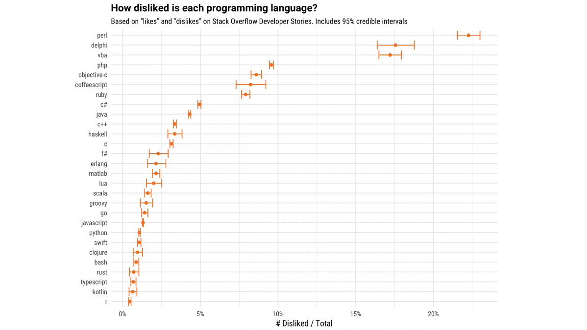 Perlは開発者に最も嫌われているプログラミング言語であるとレポートが発表