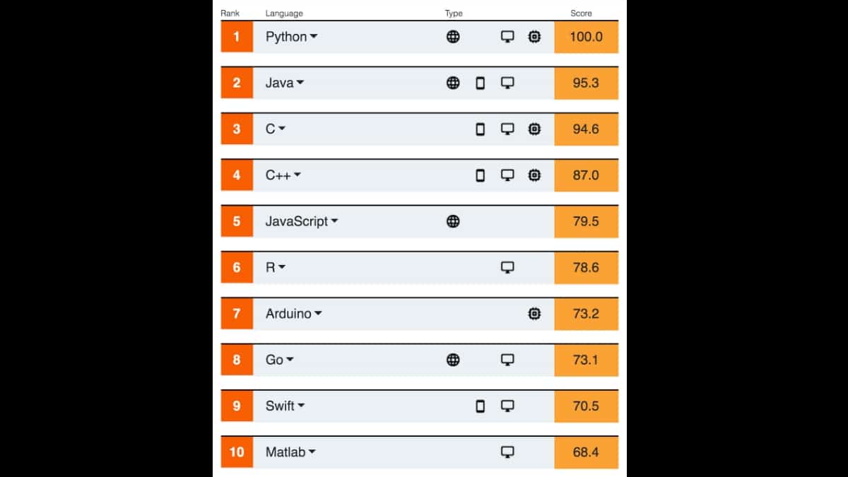Python が 2020 年の IEEE トッププログラミング言語リストで首位に