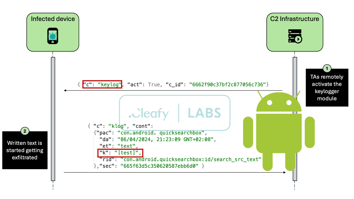 Android の新しいトロイの木馬の亜種は銀行ユーザーを標的に