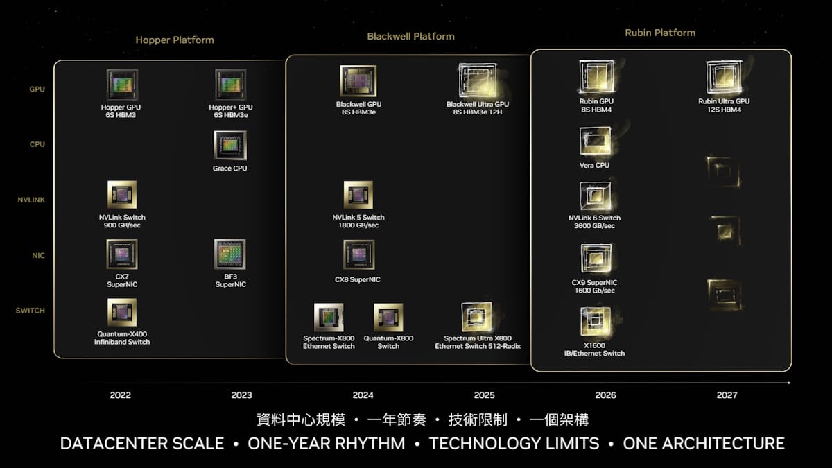 Nvidia、新しい GPU Rubin、Rubin Ultra、Blackwell Ultra、Supercharged Vera を発表